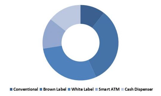 China ATM Market Revenue Share by Type – 2022 (in %)
