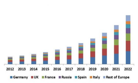 Europe Learning Management System Market Revenue Share by Country, 2012 – 2022 (in USD Million)