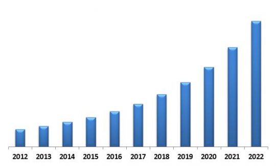 Europe Learning Management System Market Revenue Trend, 2012-2022 ( In USD Million)