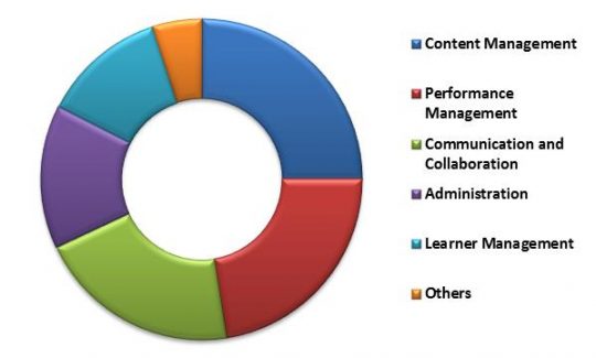 Germany Learning Management System Market Revenue Share by Application Type – 2022 (in %)