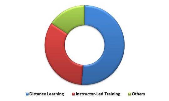 Germany Learning Management System Market Revenue Share by Delivery Mode – 2015 (in %)