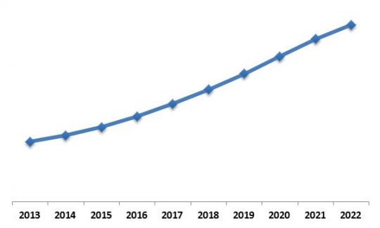 LAMEA Disaster Recovery as a Service Market Growth Trend, 2013-2022