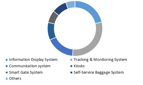 North America Aviation Intelligent Transport Systems Market Share - By Applications (in %) 2015