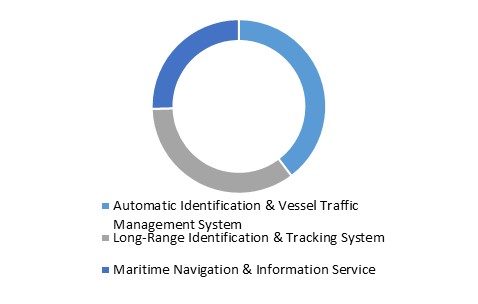 North America Maritime Intelligent Transport Systems (Growth in %) 2015