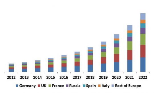 Europe Facial Recognition Market Revenue Trend by Country, 2012 – 2022 (in USD Million)