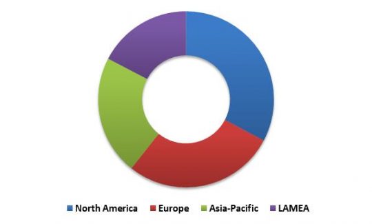 Global Mobile Security Market Revenue Share by Region– 2015 (in %)