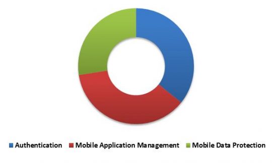 Global Mobile Security Market Revenue Share by Solution Type – 2022 (in %)