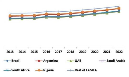LAMEA 3D Sensor Market Revenue Share by Country, 2013 – 2022 (in %)