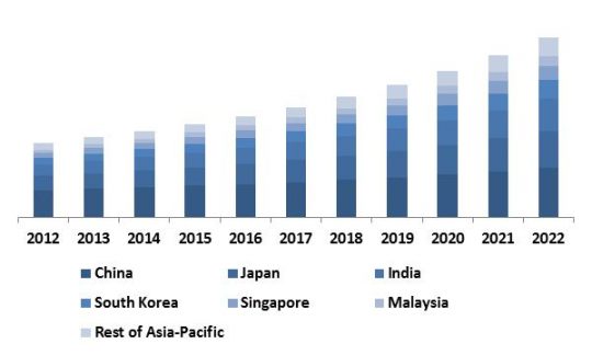 asia-pacific-anti-lock-braking-system-abs-market-revenue-trend-by-country-2012-2022-in-usd-million