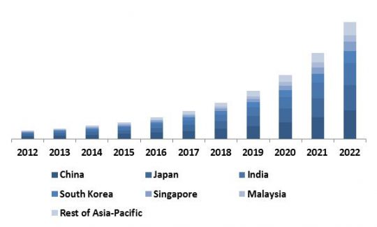 Asia-Pacific-software-defined-storage-market-revenue-share-by-region-2015-in