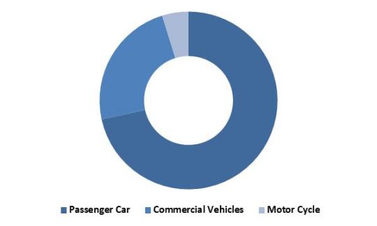 global-anti-lock-braking-system-abs-market-revenue-share-by-vehicle-type-2015-in