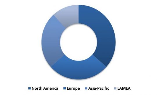 Global Hyperscale Data Center Market Revenue Share by Region– 2015 (in %)