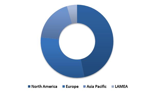 Global Thermal Imaging Market Revenue Share by Region– 2015 (in %)