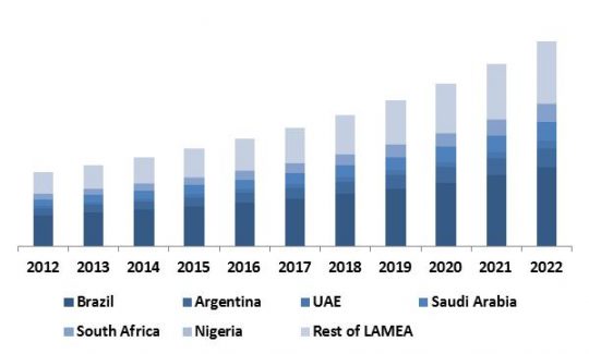 LAMEA-anti-lock-braking-system-abs-market-revenue-trend-by-country-2012-2022-in-usd-million