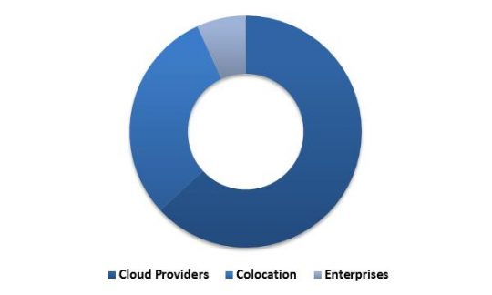North-America-hyperscale-data-center-market-revenue-share-by-user-type-2015-in
