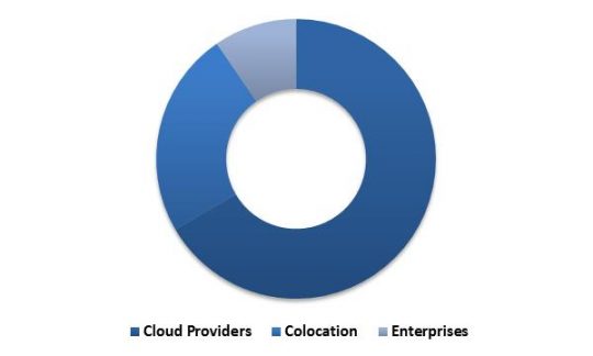 North-America-hyperscale-data-center-market-revenue-share-by-user-type-2022-in