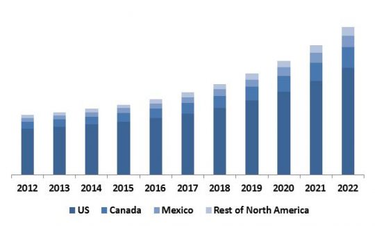 north-america-hyperscale-data-center-market-revenue-by-country-2012-2022-in-usd-million