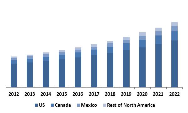 North-America Non-Volatile Memory Market Revenue Share by Country– 2015 (in %)