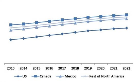 North-America Non-Volatile Memory Market Revenue Share by Country – 2022 (in %)