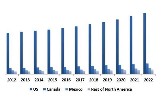 north-america-thermal-imaging-market-revenue-by-country-2012-2022-in-usd-million