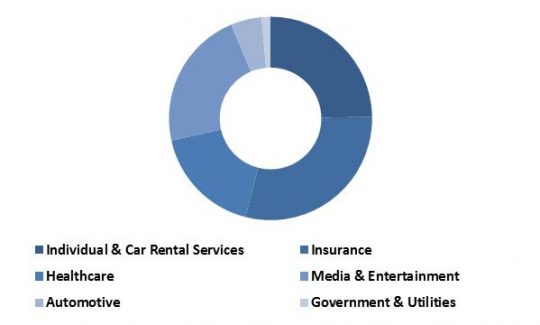 Asia-Pacific-consumer-telematics-market-revenue-share-by-end-user-type-2015-in