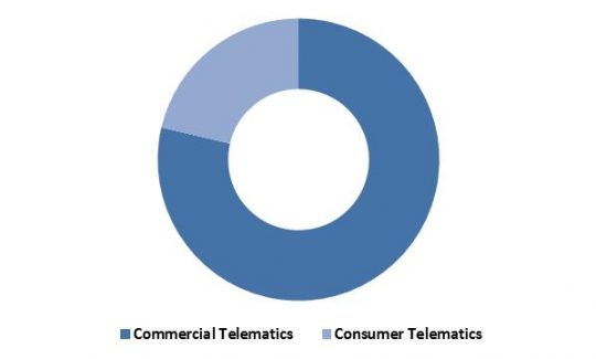 europe-automotive-telematics-market-revenue-share-by-type-2015-in