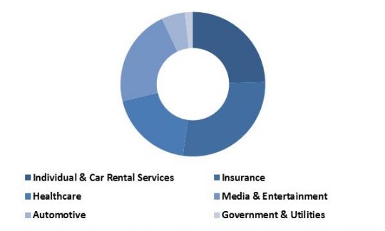 europe-consumer-telematics-market-revenue-share-by-end-user-type-2022-in