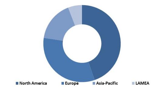 global-automotive-telematics-market-revenue-share-by-region-2015-in
